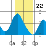 Tide chart for Columbia River, Wauna, Oregon on 2021/01/22