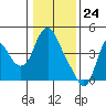 Tide chart for Columbia River, Wauna, Oregon on 2021/01/24