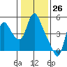 Tide chart for Columbia River, Wauna, Oregon on 2021/01/26