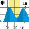 Tide chart for Columbia River, Wauna, Oregon on 2021/12/10
