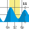 Tide chart for Columbia River, Wauna, Oregon on 2021/12/11