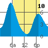 Tide chart for Columbia River, Wauna, Oregon on 2023/04/10