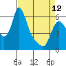 Tide chart for Columbia River, Wauna, Oregon on 2023/04/12