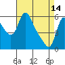 Tide chart for Columbia River, Wauna, Oregon on 2023/04/14