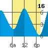 Tide chart for Columbia River, Wauna, Oregon on 2023/04/16