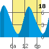 Tide chart for Columbia River, Wauna, Oregon on 2023/04/18