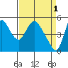 Tide chart for Columbia River, Wauna, Oregon on 2023/04/1