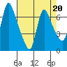 Tide chart for Columbia River, Wauna, Oregon on 2023/04/20