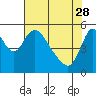 Tide chart for Columbia River, Wauna, Oregon on 2023/04/28