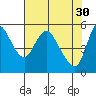 Tide chart for Columbia River, Wauna, Oregon on 2023/04/30