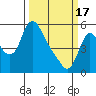 Tide chart for Columbia River, Wauna, Oregon on 2024/03/17