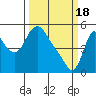 Tide chart for Columbia River, Wauna, Oregon on 2024/03/18