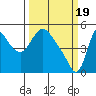 Tide chart for Columbia River, Wauna, Oregon on 2024/03/19