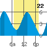 Tide chart for Columbia River, Wauna, Oregon on 2024/03/22