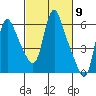 Tide chart for Columbia River, Wauna, Oregon on 2024/03/9