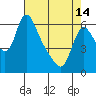 Tide chart for Columbia River, Wauna, Oregon on 2024/04/14
