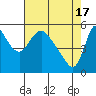 Tide chart for Columbia River, Wauna, Oregon on 2024/04/17