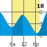 Tide chart for Columbia River, Wauna, Oregon on 2024/04/18
