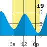 Tide chart for Columbia River, Wauna, Oregon on 2024/04/19