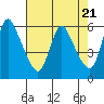 Tide chart for Columbia River, Wauna, Oregon on 2024/04/21