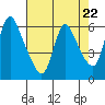 Tide chart for Columbia River, Wauna, Oregon on 2024/04/22