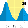 Tide chart for Columbia River, Wauna, Oregon on 2024/04/28