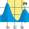 Tide chart for Columbia River, Wauna, Oregon on 2024/04/29