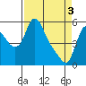 Tide chart for Columbia River, Wauna, Oregon on 2024/04/3