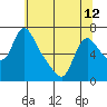Tide chart for Columbia River, Wauna, Oregon on 2024/05/12