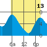 Tide chart for Columbia River, Wauna, Oregon on 2024/05/13