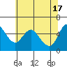 Tide chart for Columbia River, Wauna, Oregon on 2024/05/17