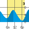 Tide chart for Columbia River, Wauna, Oregon on 2024/05/3