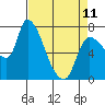 Tide chart for Columbia River, Wauna, Oregon on 2023/04/11
