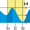 Tide chart for Columbia River, Wauna, Oregon on 2023/04/14