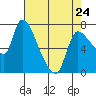 Tide chart for Columbia River, Wauna, Oregon on 2023/04/24