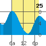 Tide chart for Columbia River, Wauna, Oregon on 2023/04/25