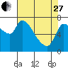 Tide chart for Columbia River, Wauna, Oregon on 2023/04/27