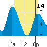 Tide chart for Columbia River, Wauna, Oregon on 2024/03/14