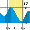 Tide chart for Columbia River, Wauna, Oregon on 2024/03/17