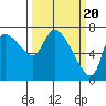 Tide chart for Columbia River, Wauna, Oregon on 2024/03/20