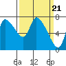 Tide chart for Columbia River, Wauna, Oregon on 2024/03/21
