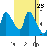 Tide chart for Columbia River, Wauna, Oregon on 2024/03/23