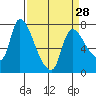 Tide chart for Columbia River, Wauna, Oregon on 2024/03/28