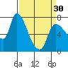 Tide chart for Columbia River, Wauna, Oregon on 2024/03/30