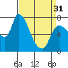 Tide chart for Columbia River, Wauna, Oregon on 2024/03/31