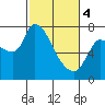 Tide chart for Columbia River, Wauna, Oregon on 2024/03/4