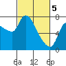 Tide chart for Columbia River, Wauna, Oregon on 2024/03/5