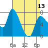 Tide chart for Columbia River, Wauna, Oregon on 2024/04/13