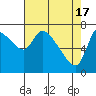 Tide chart for Columbia River, Wauna, Oregon on 2024/04/17