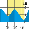 Tide chart for Columbia River, Wauna, Oregon on 2024/04/18